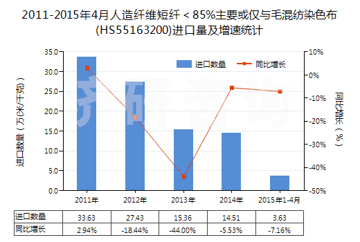 2011-2015年4月人造纖維短纖＜85%主要或僅與毛混紡染色布(HS55163200)進口量及增速統(tǒng)計